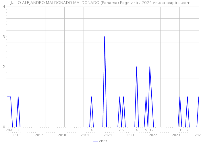 JULIO ALEJANDRO MALDONADO MALDONADO (Panama) Page visits 2024 