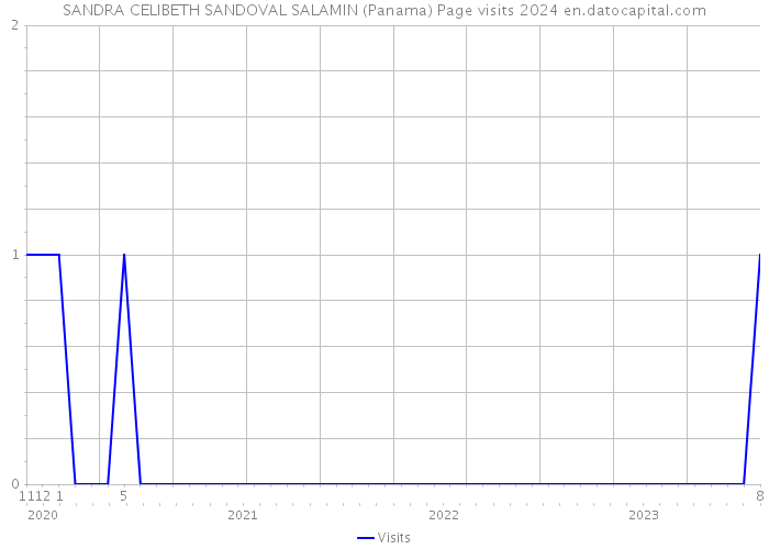 SANDRA CELIBETH SANDOVAL SALAMIN (Panama) Page visits 2024 