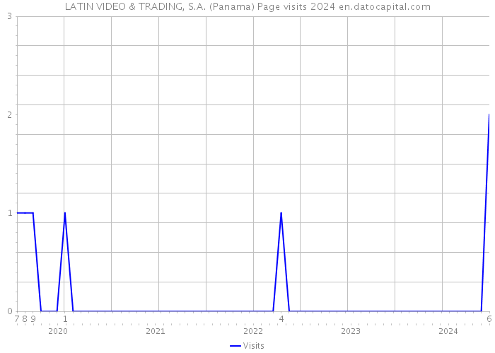 LATIN VIDEO & TRADING, S.A. (Panama) Page visits 2024 