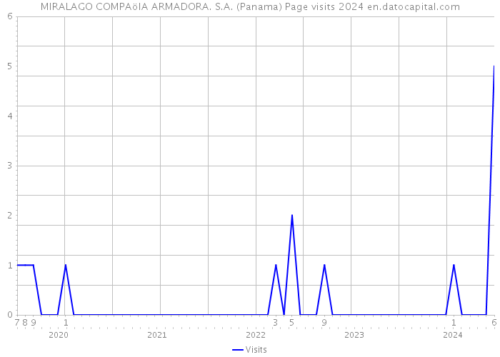 MIRALAGO COMPAöIA ARMADORA. S.A. (Panama) Page visits 2024 