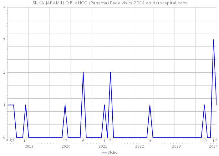 SILKA JARAMILLO BLANCO (Panama) Page visits 2024 
