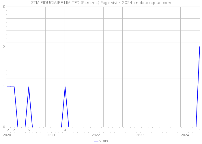 STM FIDUCIAIRE LIMITED (Panama) Page visits 2024 