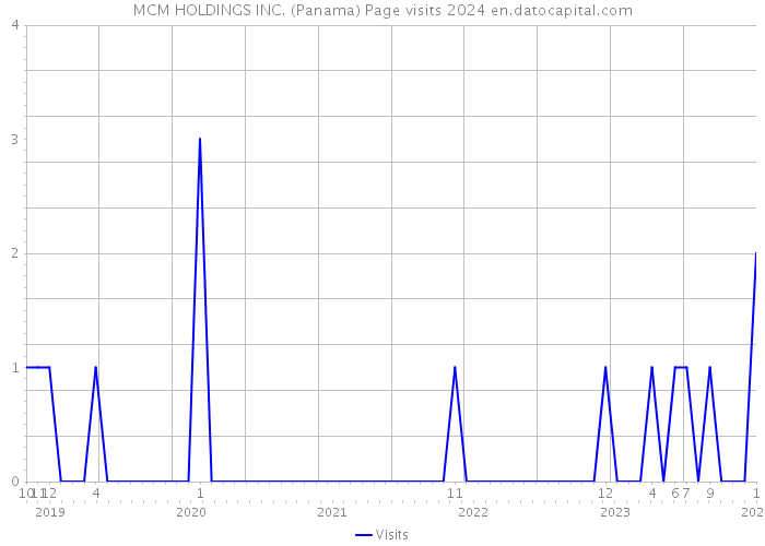 MCM HOLDINGS INC. (Panama) Page visits 2024 