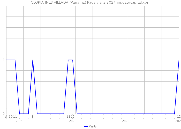 GLORIA INES VILLADA (Panama) Page visits 2024 