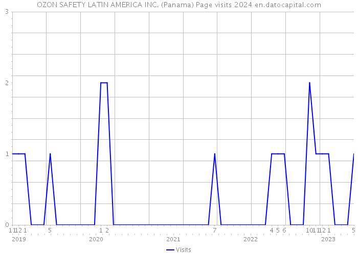 OZON SAFETY LATIN AMERICA INC. (Panama) Page visits 2024 