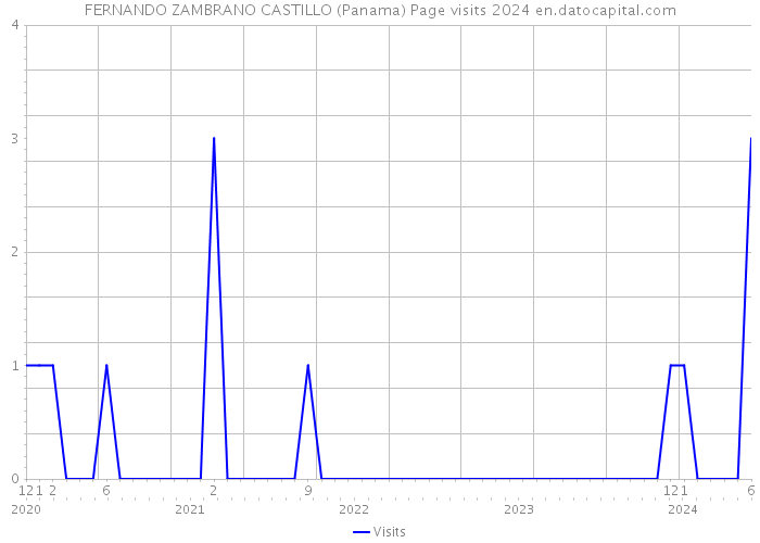 FERNANDO ZAMBRANO CASTILLO (Panama) Page visits 2024 