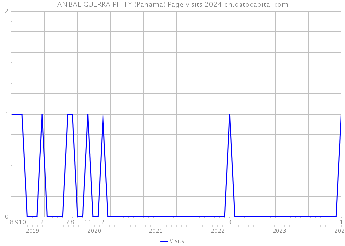 ANIBAL GUERRA PITTY (Panama) Page visits 2024 