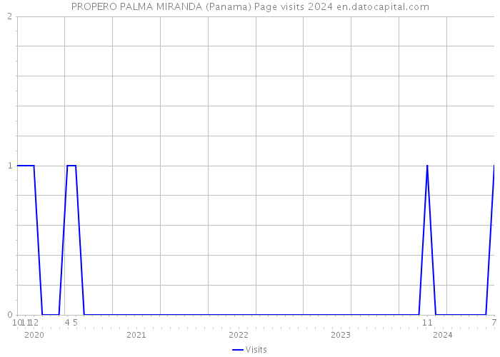 PROPERO PALMA MIRANDA (Panama) Page visits 2024 