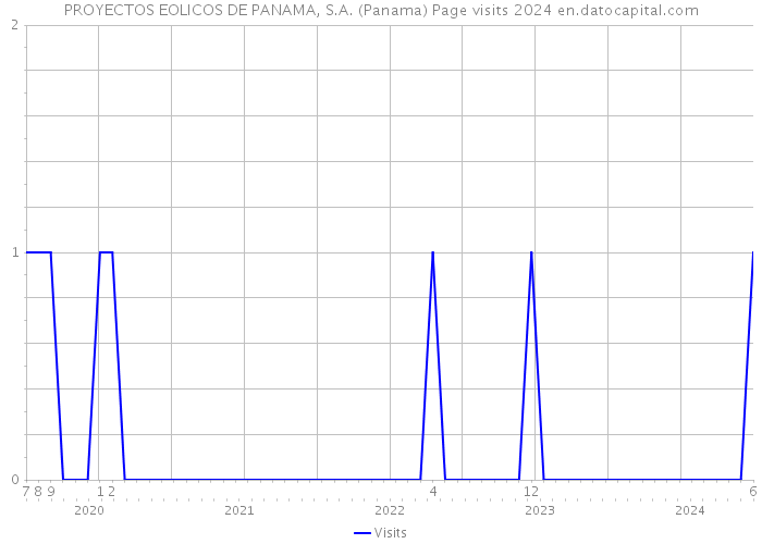 PROYECTOS EOLICOS DE PANAMA, S.A. (Panama) Page visits 2024 
