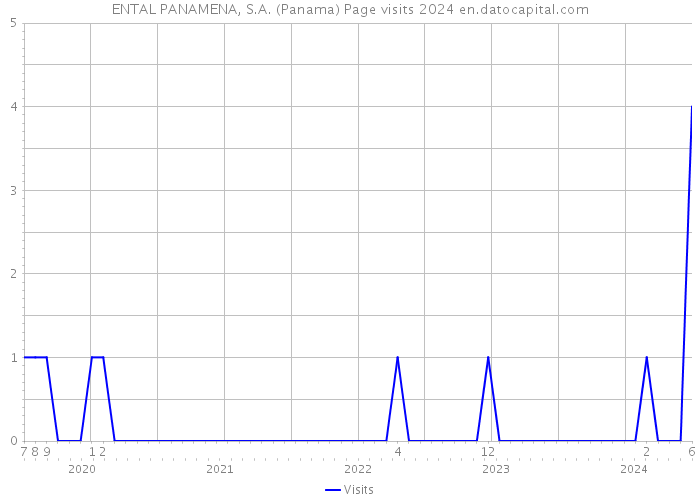ENTAL PANAMENA, S.A. (Panama) Page visits 2024 