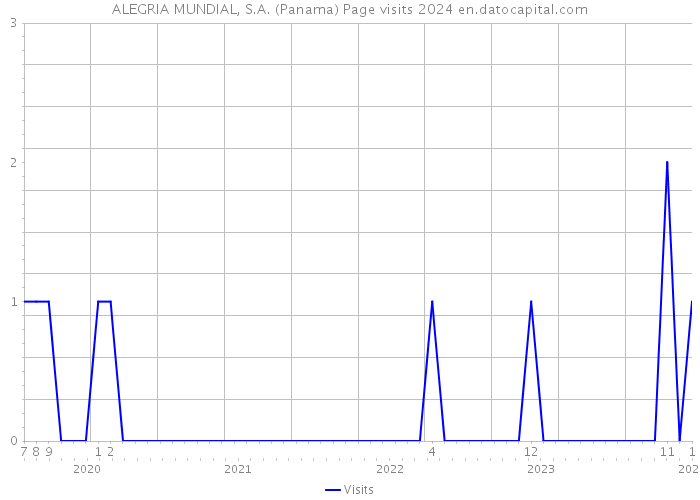 ALEGRIA MUNDIAL, S.A. (Panama) Page visits 2024 