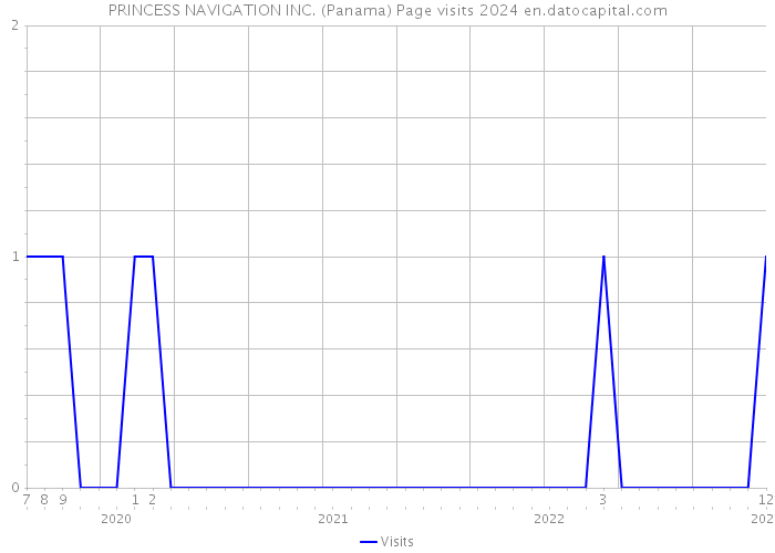 PRINCESS NAVIGATION INC. (Panama) Page visits 2024 