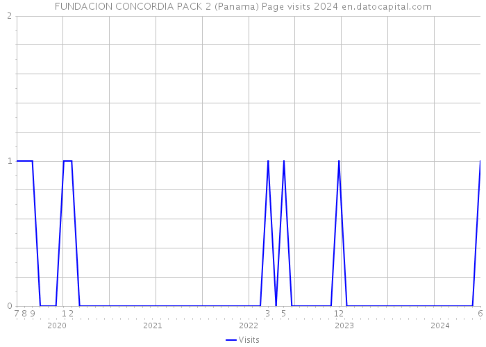 FUNDACION CONCORDIA PACK 2 (Panama) Page visits 2024 