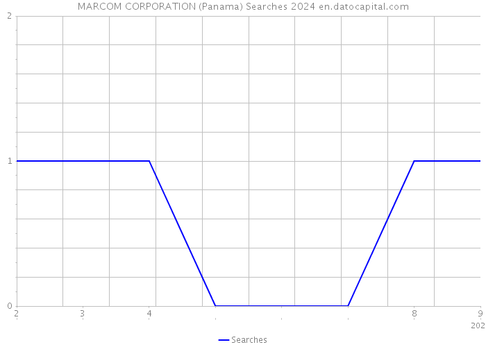 MARCOM CORPORATION (Panama) Searches 2024 