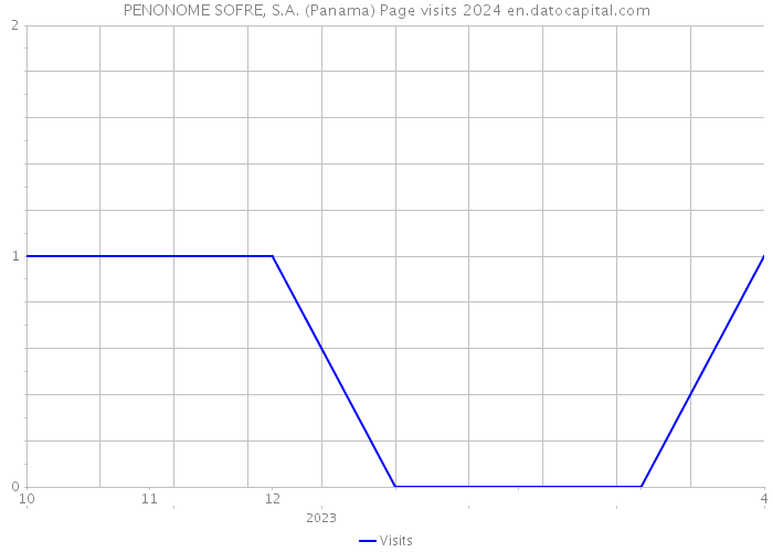 PENONOME SOFRE, S.A. (Panama) Page visits 2024 