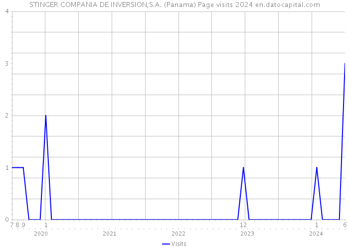 STINGER COMPANIA DE INVERSION,S.A. (Panama) Page visits 2024 