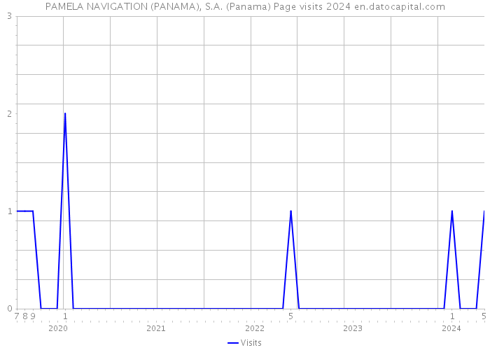 PAMELA NAVIGATION (PANAMA), S.A. (Panama) Page visits 2024 