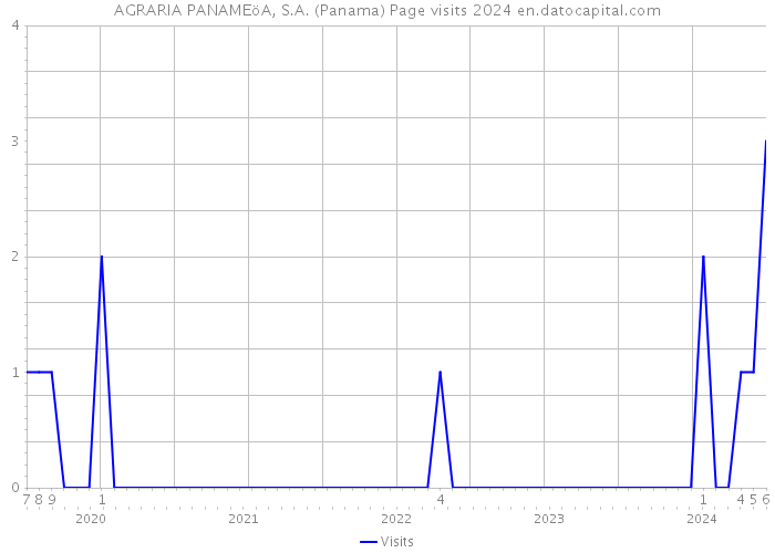 AGRARIA PANAMEöA, S.A. (Panama) Page visits 2024 