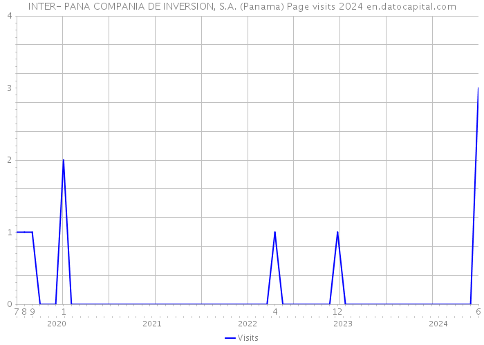 INTER- PANA COMPANIA DE INVERSION, S.A. (Panama) Page visits 2024 