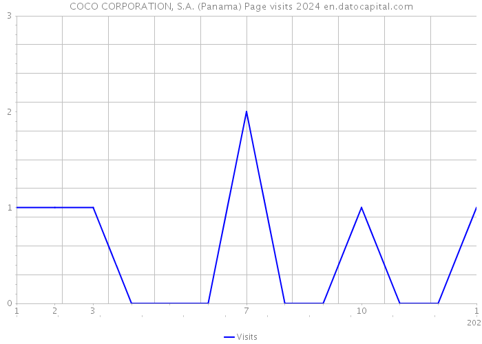 COCO CORPORATION, S.A. (Panama) Page visits 2024 