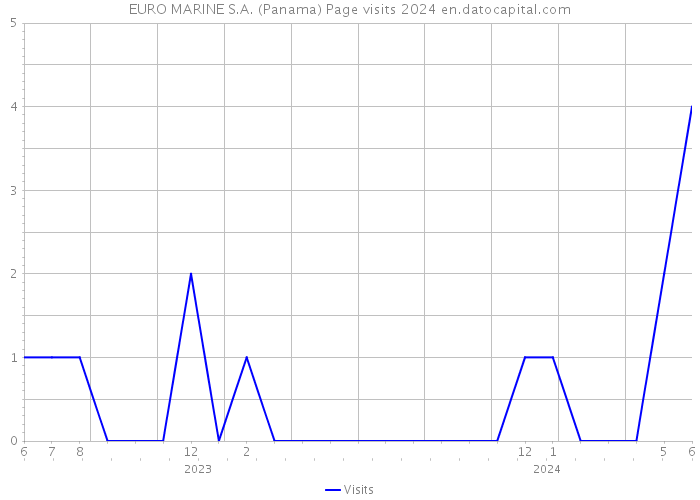 EURO MARINE S.A. (Panama) Page visits 2024 