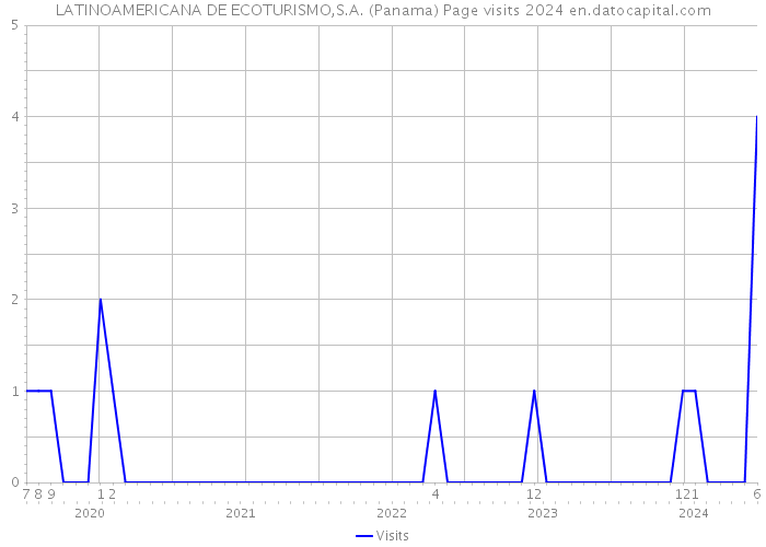 LATINOAMERICANA DE ECOTURISMO,S.A. (Panama) Page visits 2024 