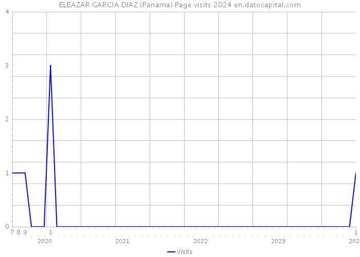 ELEAZAR GARCIA DIAZ (Panama) Page visits 2024 