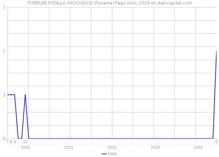 FORENSE PADILLA ASOCIADOS (Panama) Page visits 2024 