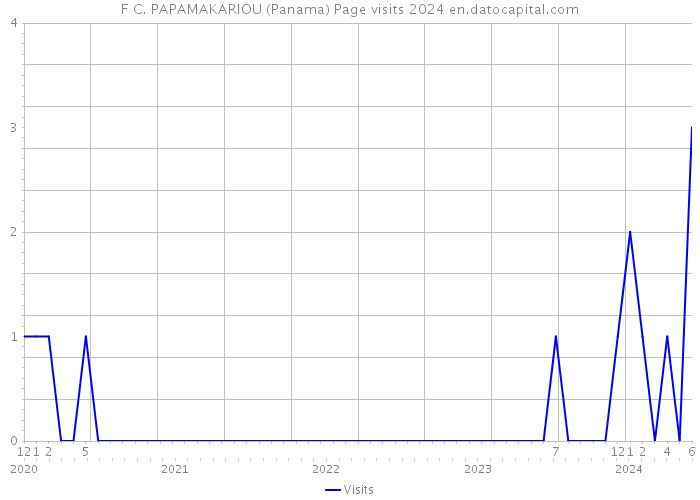 F C. PAPAMAKARIOU (Panama) Page visits 2024 