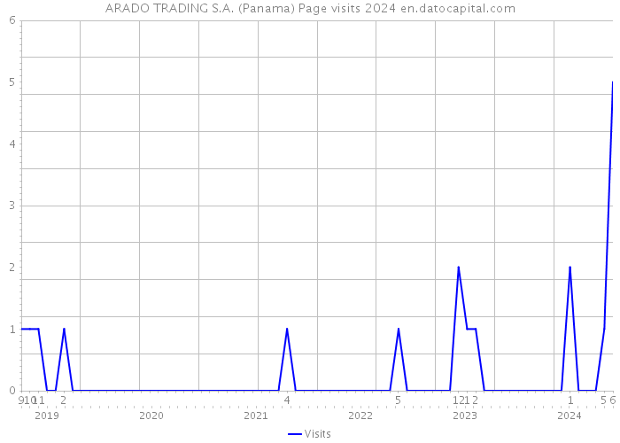 ARADO TRADING S.A. (Panama) Page visits 2024 