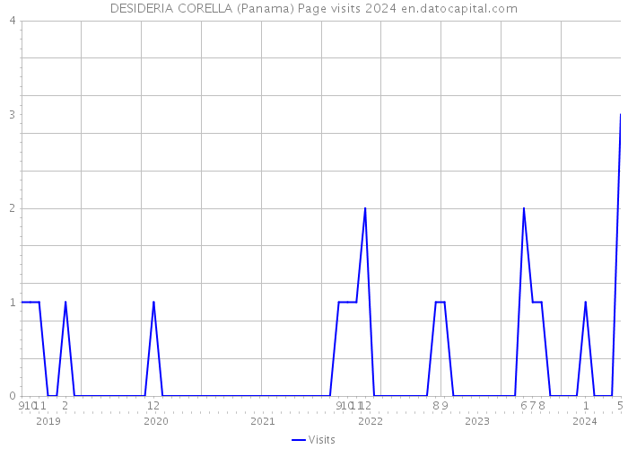 DESIDERIA CORELLA (Panama) Page visits 2024 