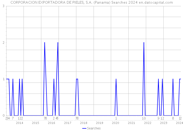 CORPORACION EXPORTADORA DE PIELES, S.A. (Panama) Searches 2024 