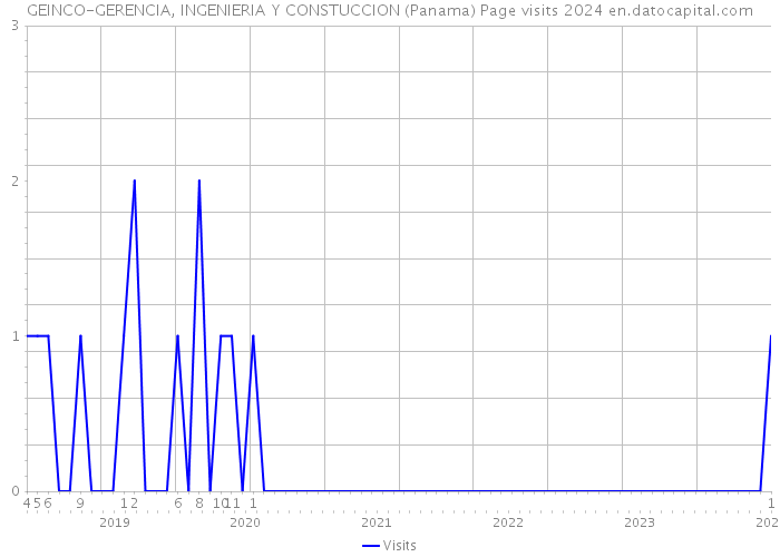 GEINCO-GERENCIA, INGENIERIA Y CONSTUCCION (Panama) Page visits 2024 