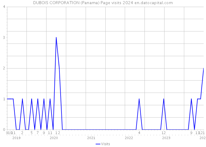 DUBOIS CORPORATION (Panama) Page visits 2024 