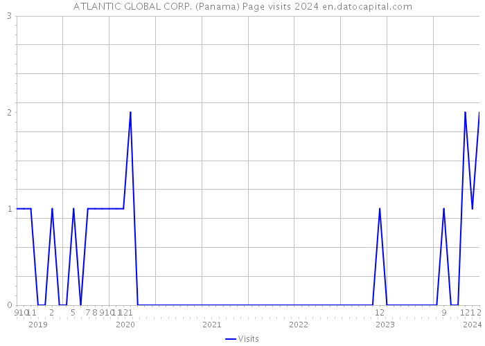 ATLANTIC GLOBAL CORP. (Panama) Page visits 2024 