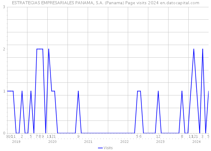 ESTRATEGIAS EMPRESARIALES PANAMA, S.A. (Panama) Page visits 2024 