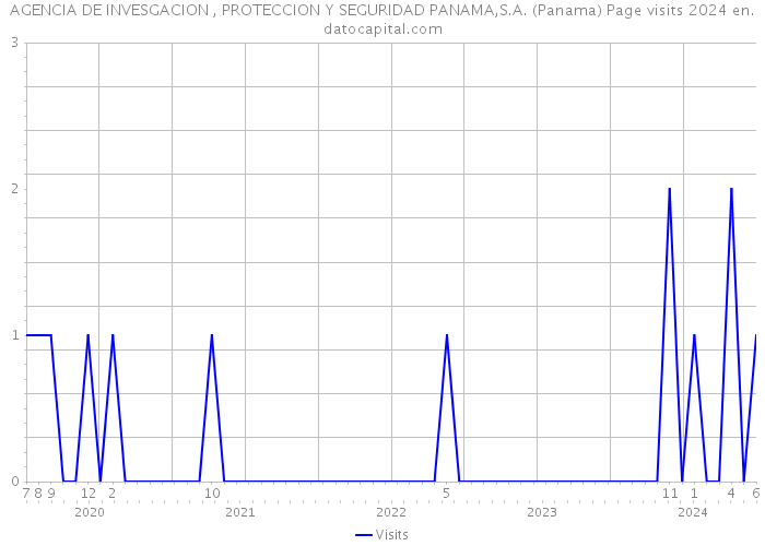 AGENCIA DE INVESGACION , PROTECCION Y SEGURIDAD PANAMA,S.A. (Panama) Page visits 2024 