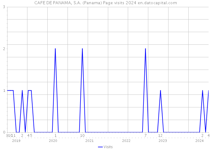 CAFE DE PANAMA, S.A. (Panama) Page visits 2024 