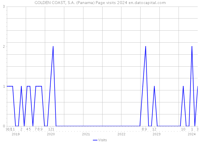 GOLDEN COAST, S.A. (Panama) Page visits 2024 