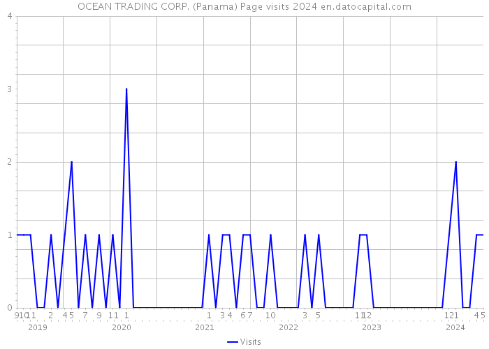 OCEAN TRADING CORP. (Panama) Page visits 2024 