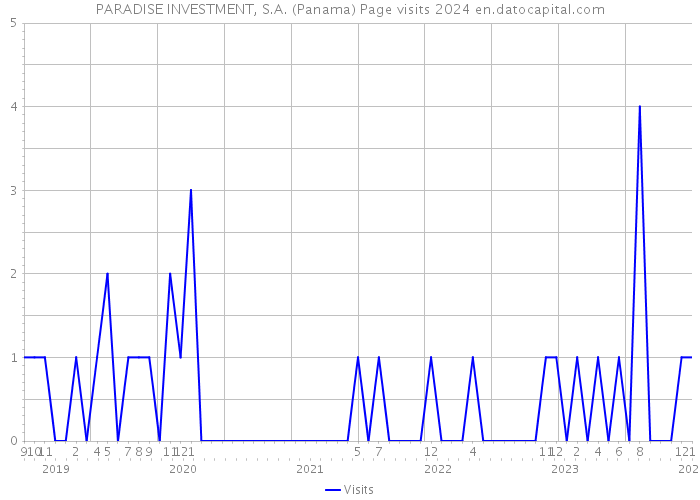 PARADISE INVESTMENT, S.A. (Panama) Page visits 2024 