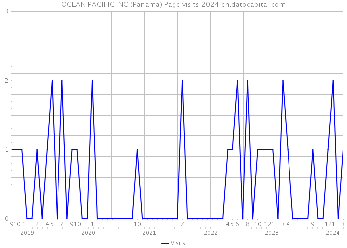 OCEAN PACIFIC INC (Panama) Page visits 2024 