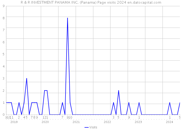 R & R INVESTMENT PANAMA INC. (Panama) Page visits 2024 