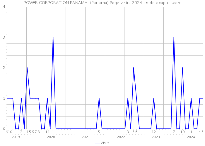 POWER CORPORATION PANAMA. (Panama) Page visits 2024 