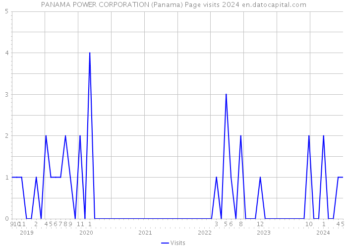 PANAMA POWER CORPORATION (Panama) Page visits 2024 