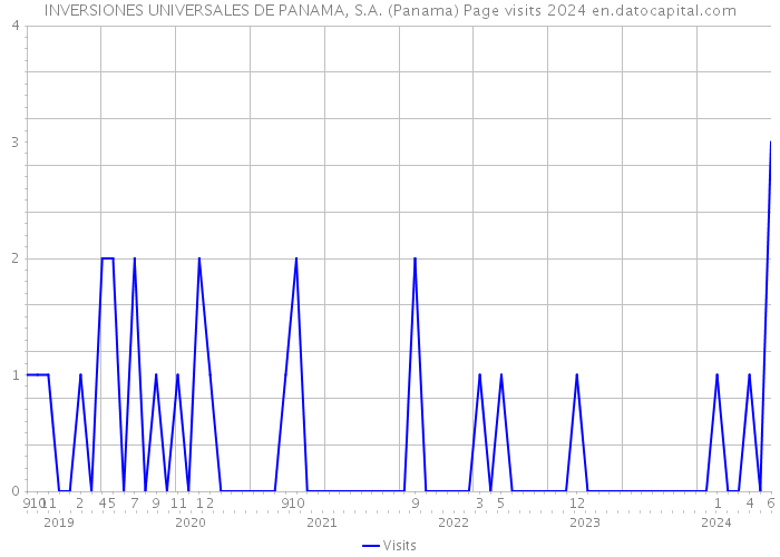 INVERSIONES UNIVERSALES DE PANAMA, S.A. (Panama) Page visits 2024 