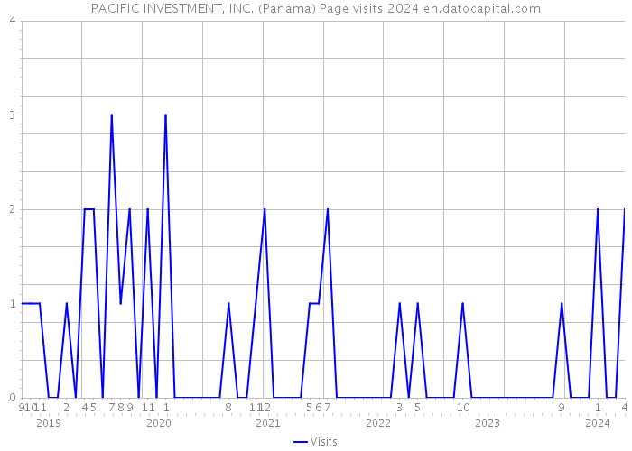 PACIFIC INVESTMENT, INC. (Panama) Page visits 2024 