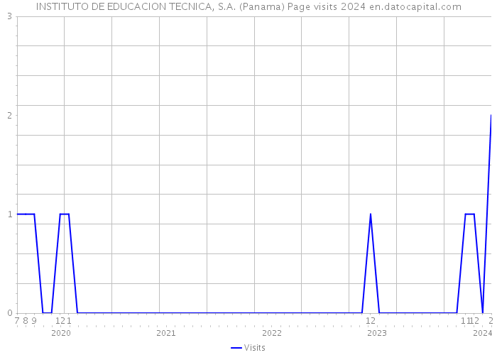 INSTITUTO DE EDUCACION TECNICA, S.A. (Panama) Page visits 2024 