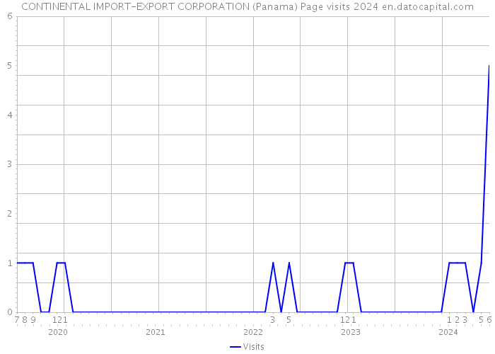 CONTINENTAL IMPORT-EXPORT CORPORATION (Panama) Page visits 2024 