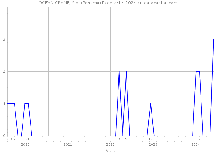OCEAN CRANE, S.A. (Panama) Page visits 2024 